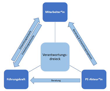 Verantwortungsdreieck