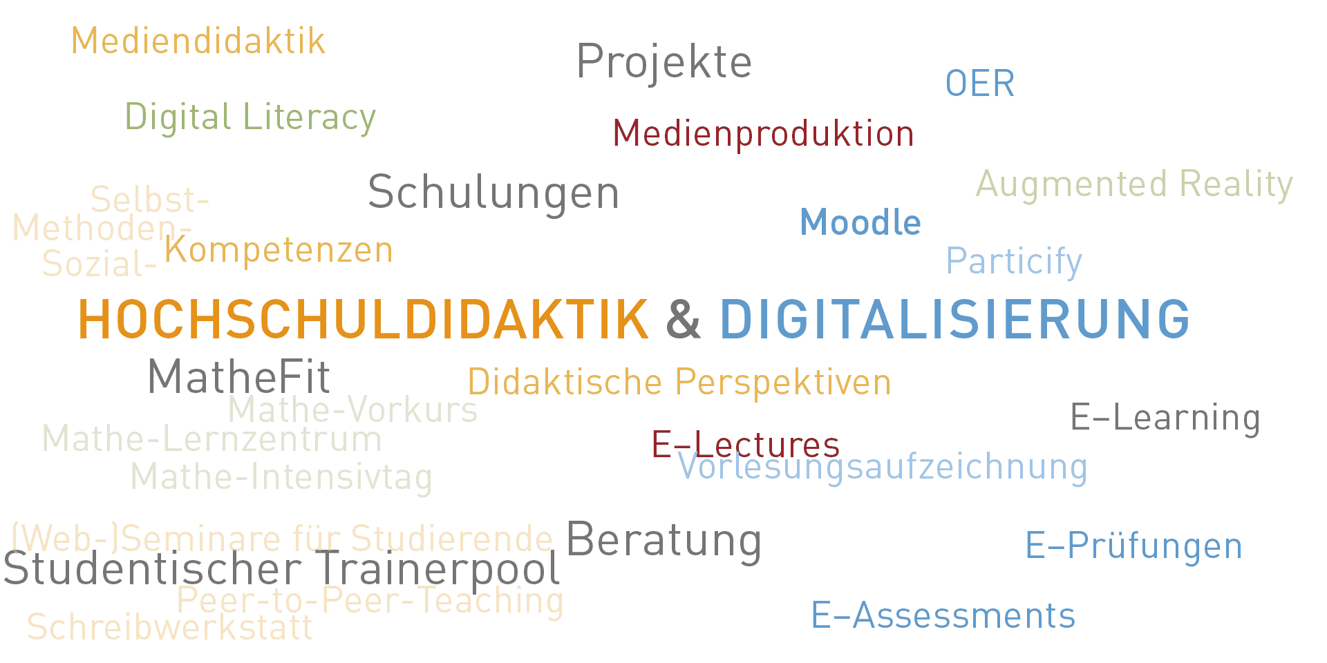 Abbildung Wordcloud mit folgenden Begriffen – Beratung E–Assessments Projekte E–Learning Moodle Didaktik Schulungen Didaktische_Perspektiven Medienproduktion E–Prüfungen E–Lectures Vorlesungsaufzeichnung OER Digital_Literacy Studentischer_Trainerpool Mathefit Kompetenzen Mediendidaktik Augmented_Reality Digitalisierung  