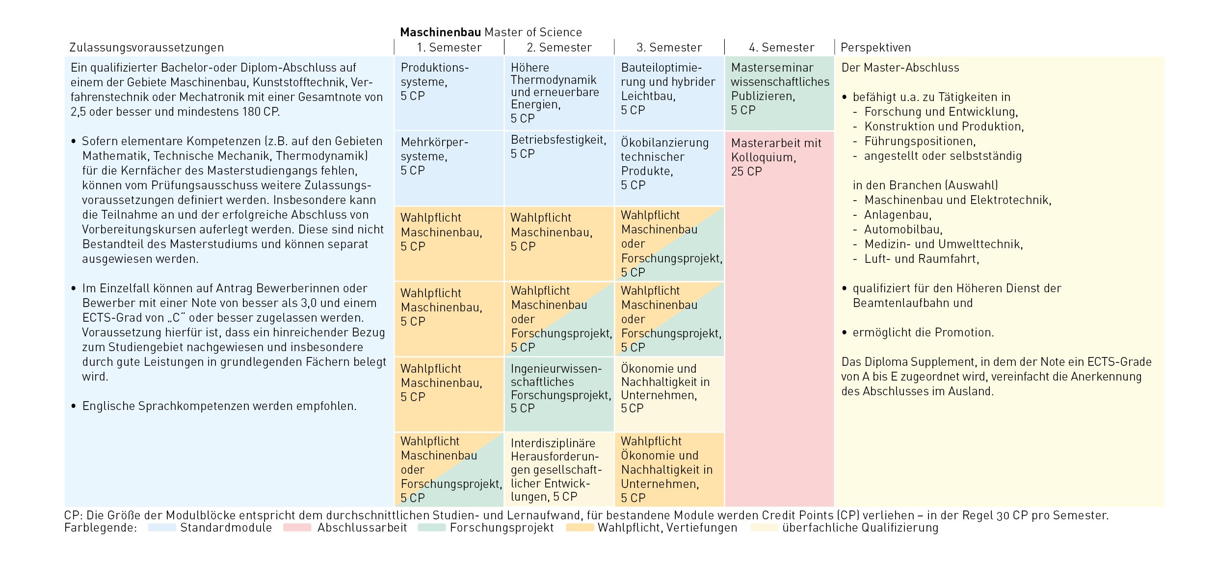 Die Modulblöcke für Maschinenbau vom 1. bis zum 4. Semester und die Anzahl der Credit Points für bestandene Module