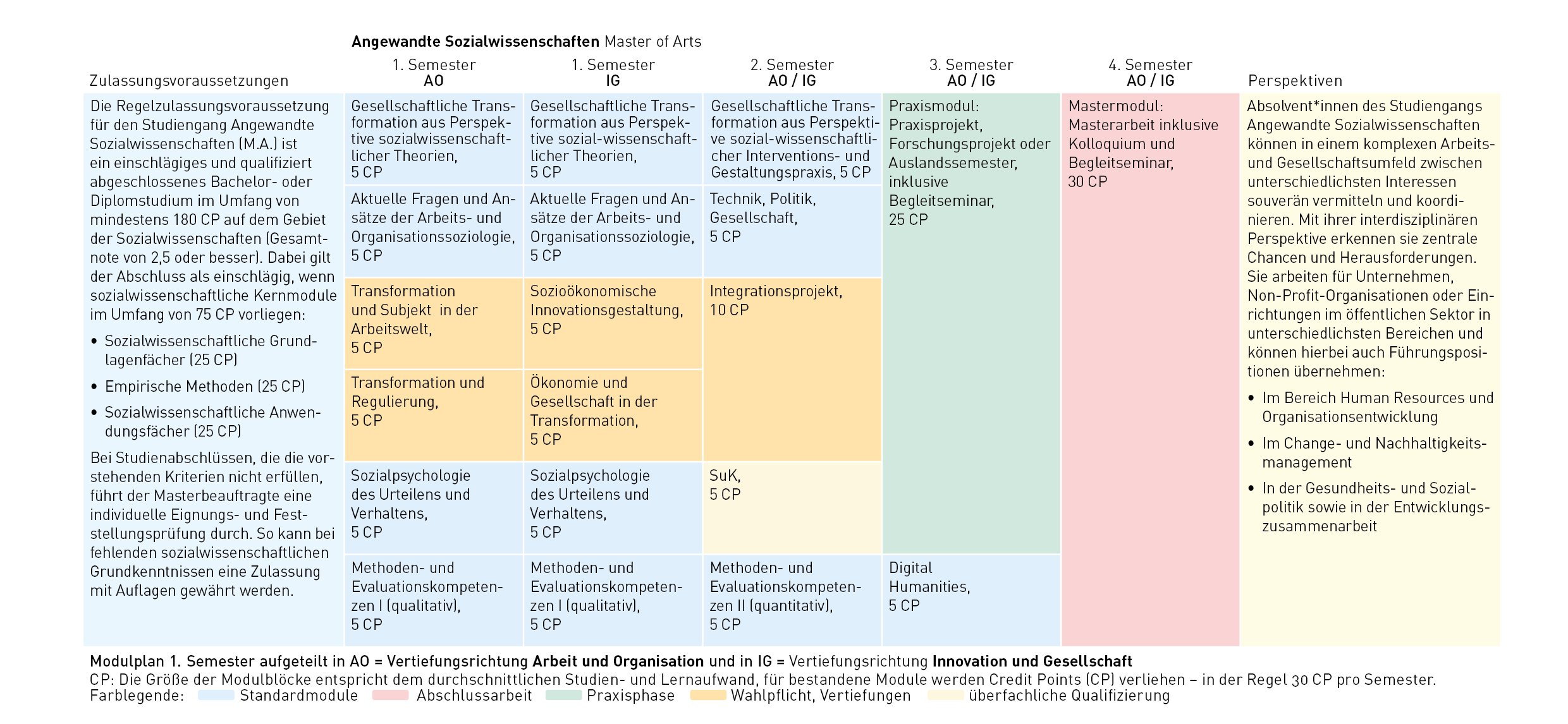 Die Modulblöcke für Angewandte Sozialwissenschaften Bachelor of Arts vom 1. bis zum 5. Semester und die Anzahl der Credit Points für bestandene Module