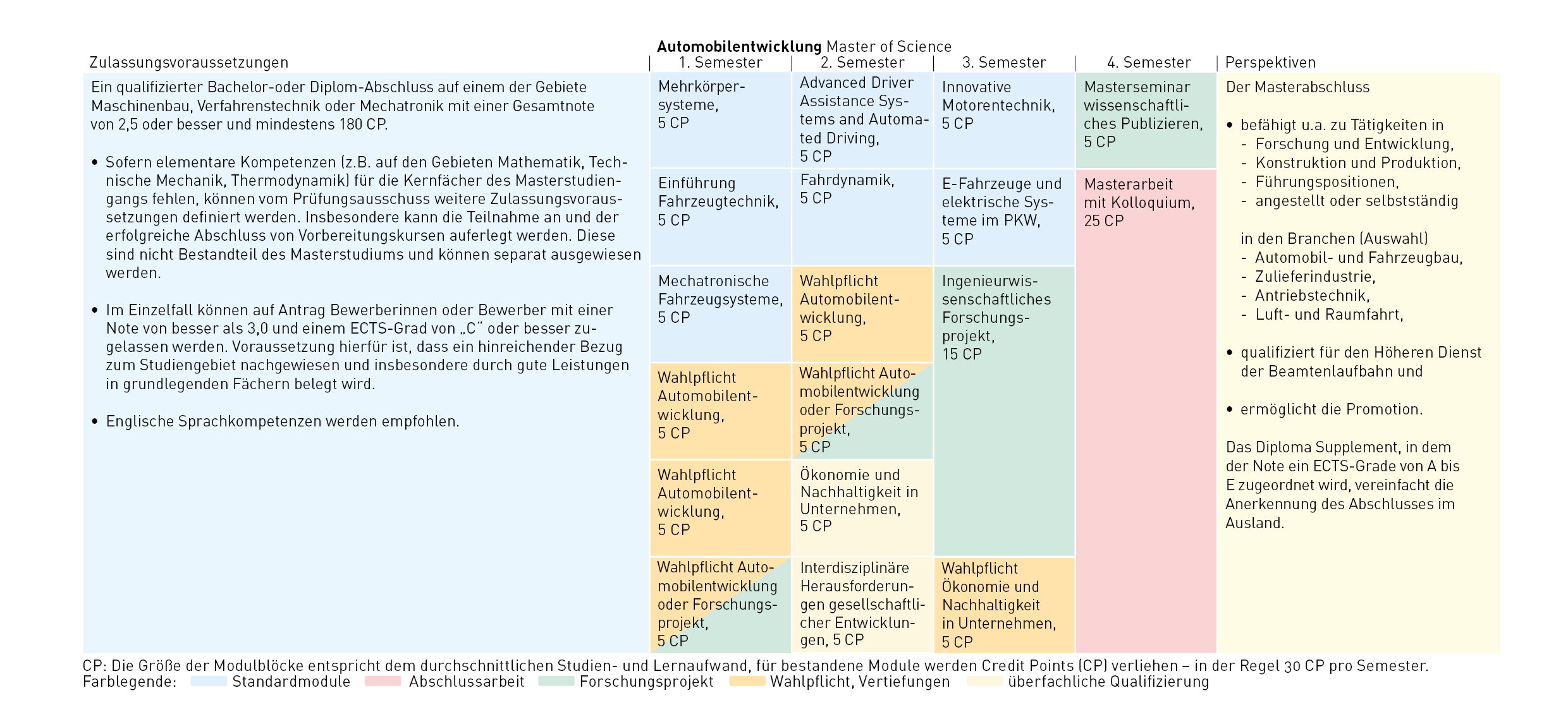 Die Modulblöcke für Automobilentwicklung vom 1. bis zum 4. Semester und die Anzahl der Credit Points für bestandene Module