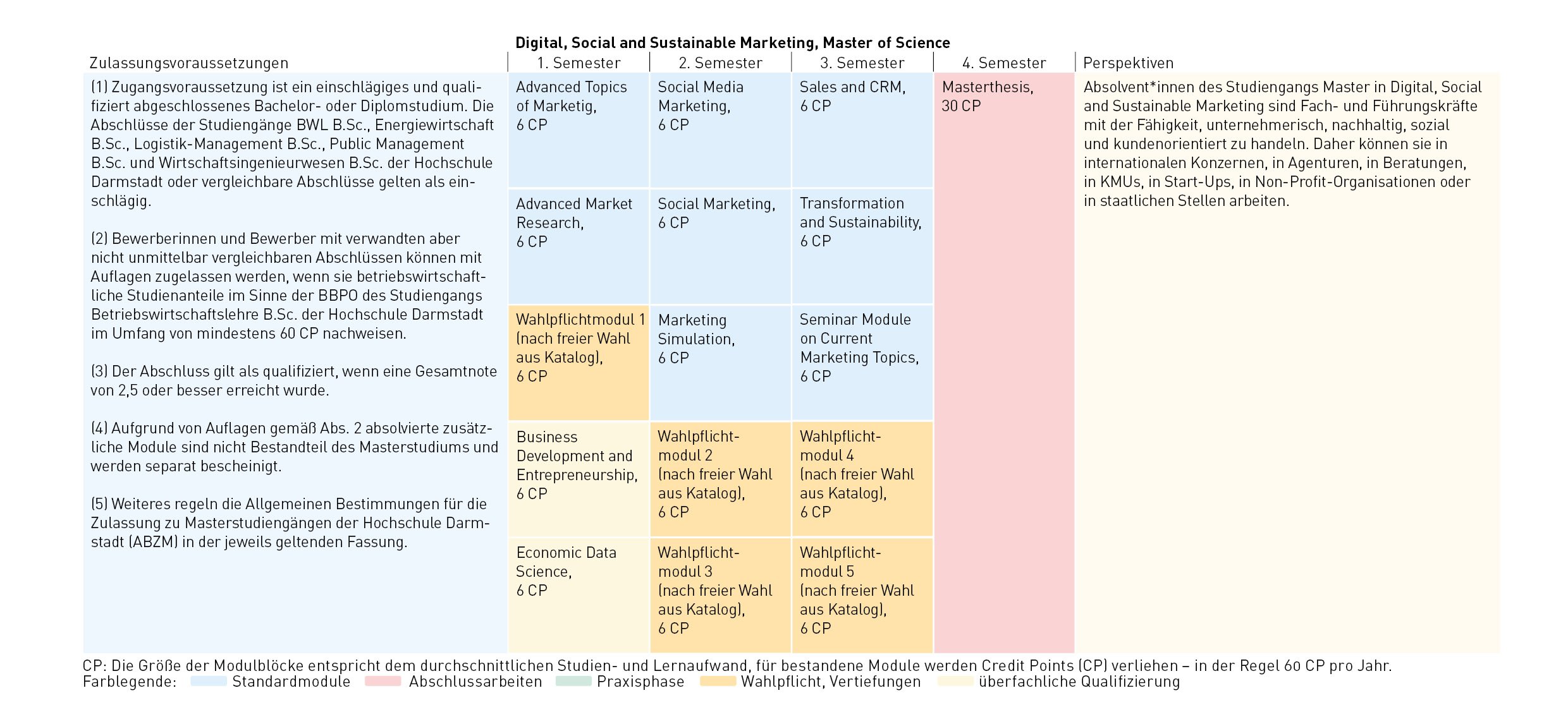 Die Modulblöcke für Digital, Social and Sustainable Marketing vom 1. bis zum 4. Semester und die Anzahl der Credit Points für bestandene Module