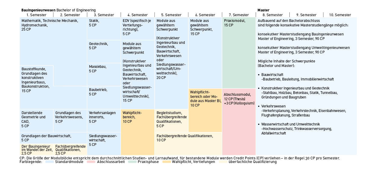 Die Modulblöcke für Bauingenieurwesen B.Eng.