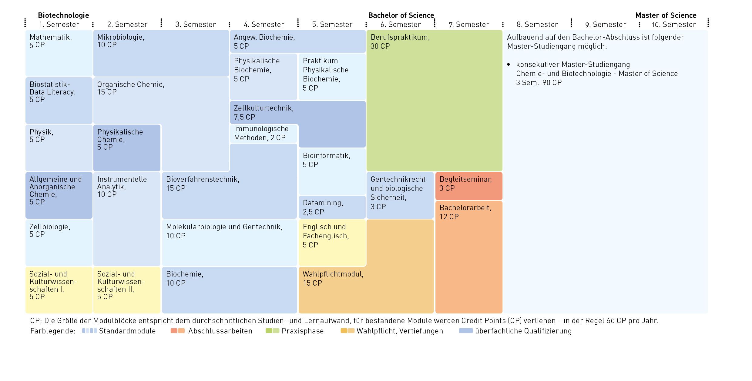 Tabelle Modul_Biotechnologie_B.Sc