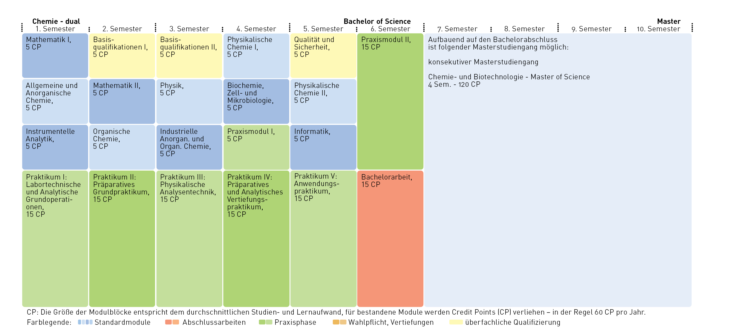 Module overview Chemistry - dual