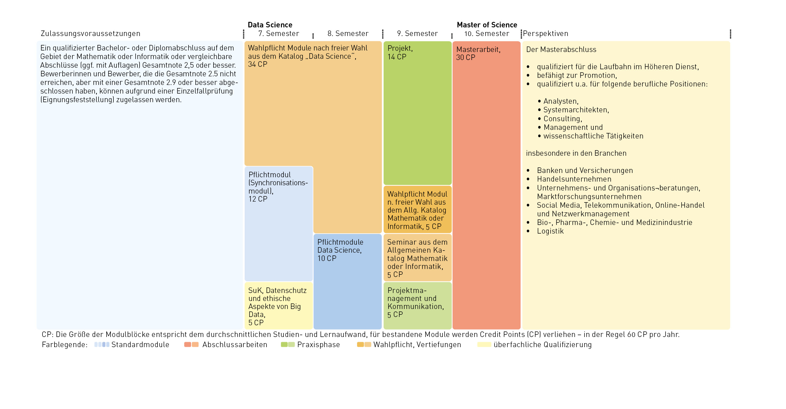 Tabelle Modul_Data_Science_M.Sc.