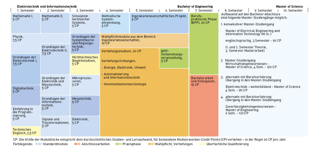 Die Modulblöcke für Elektrotechnik und Informationstechnik Bachelor of Engineering vom 1. bis zum 7. Semester und die Anzahl der Credit Points für bestandene Module