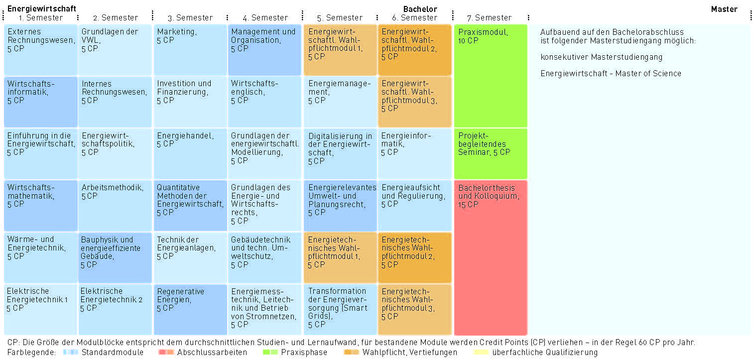 Die Modulblöcke für Energiewirtschaft Bachelor of Science vom 1. bis zum 7. Semester und die Anzahl der Credit Points für bestandene Module