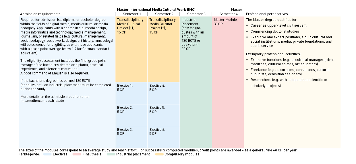 Table Modul_IMC_M.A