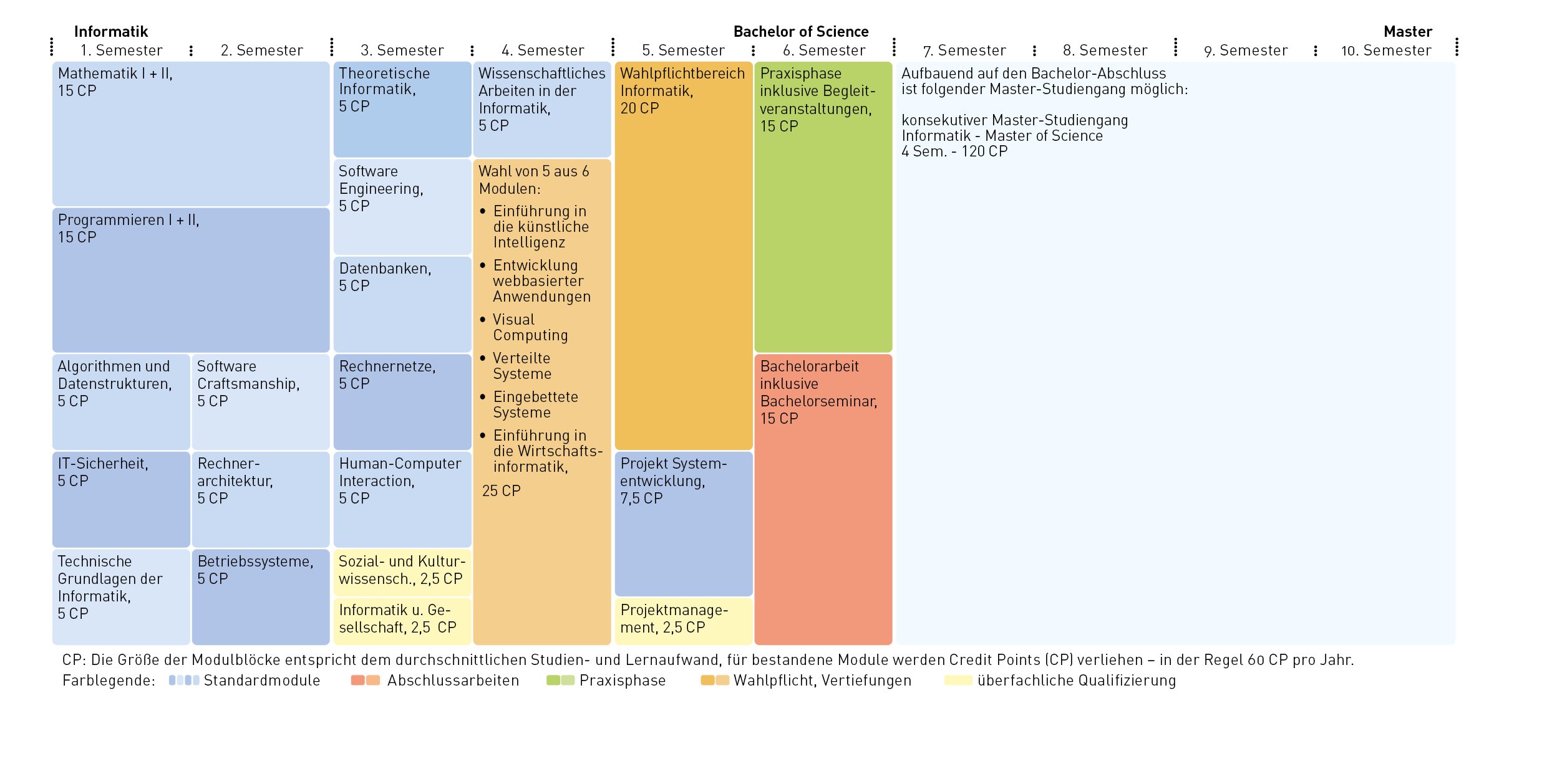Chart Modul_Informatik_B.Sc.