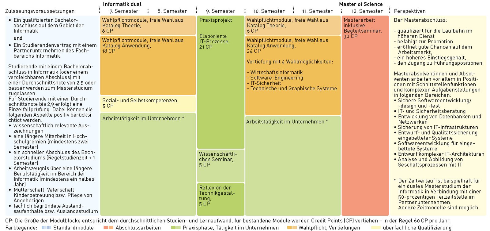 Modulübersicht Informatik dual (Master)