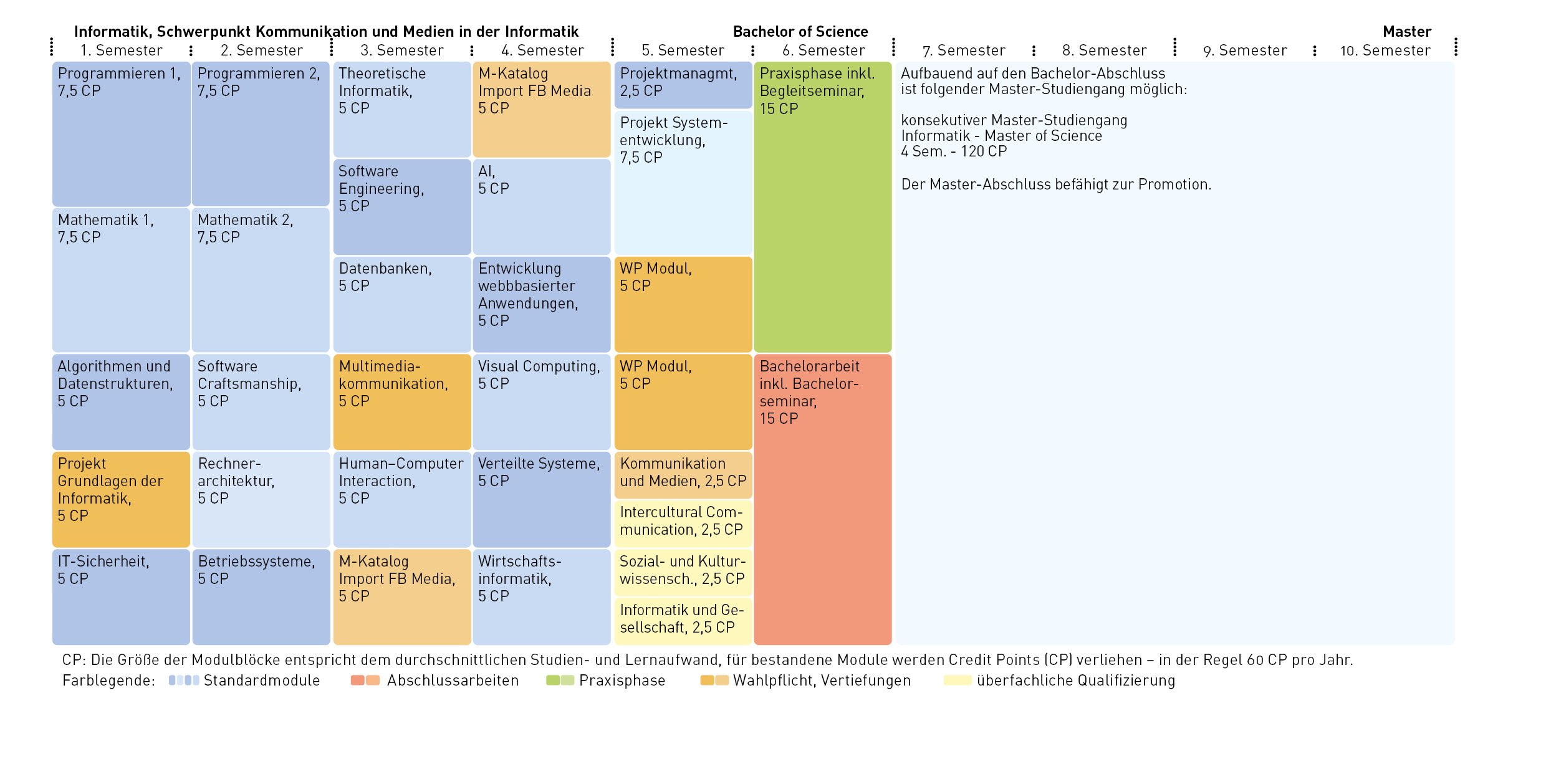 Tabelle Modul_Informatik_Schwerpunkt_Kommunikation_und_Medien_B.Sc
