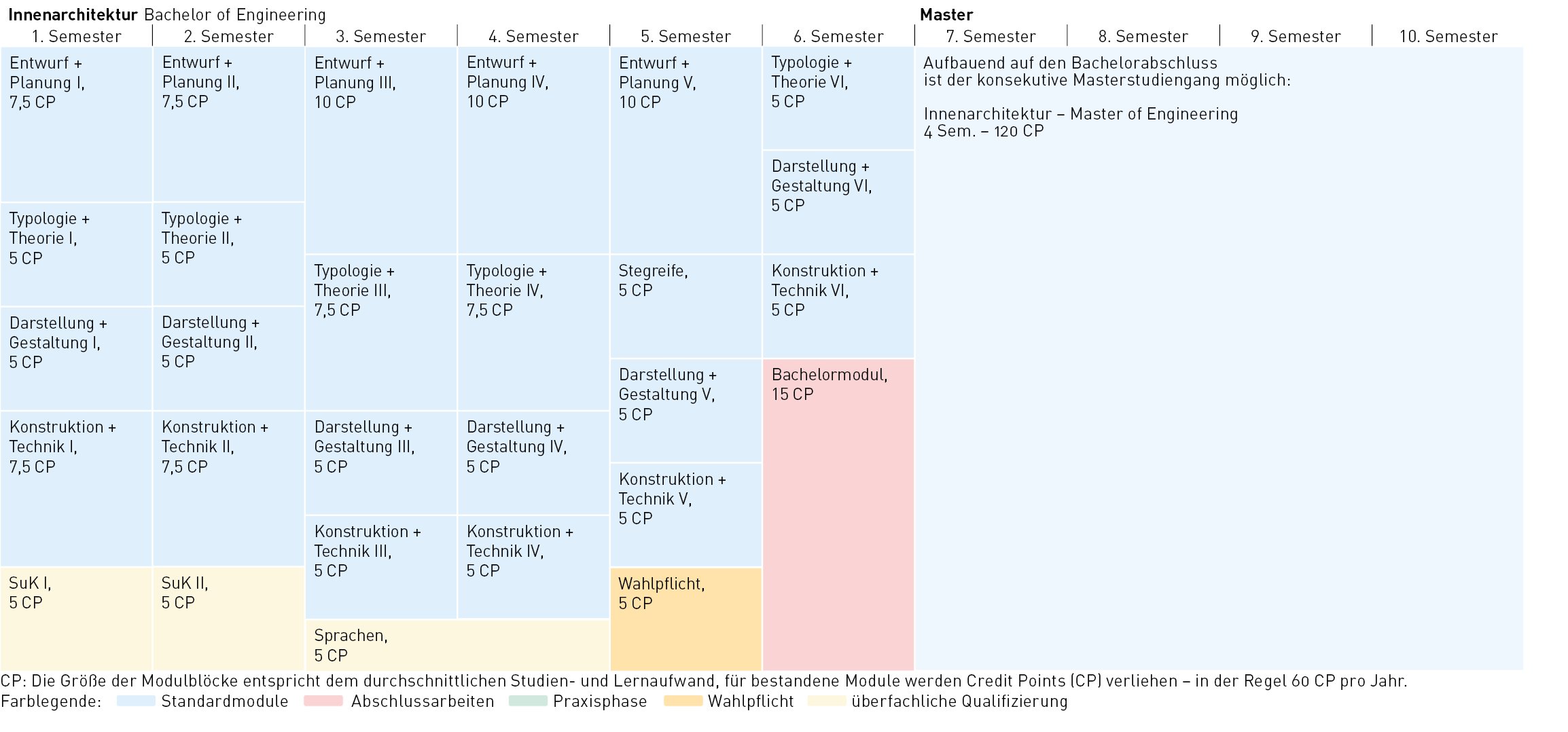 Die Modulblöcke für Innenarchitektur Bachelor of Engineering vom 1. bis zum 6. Semester und die Anzahl der Credit Points für bestandene Module 