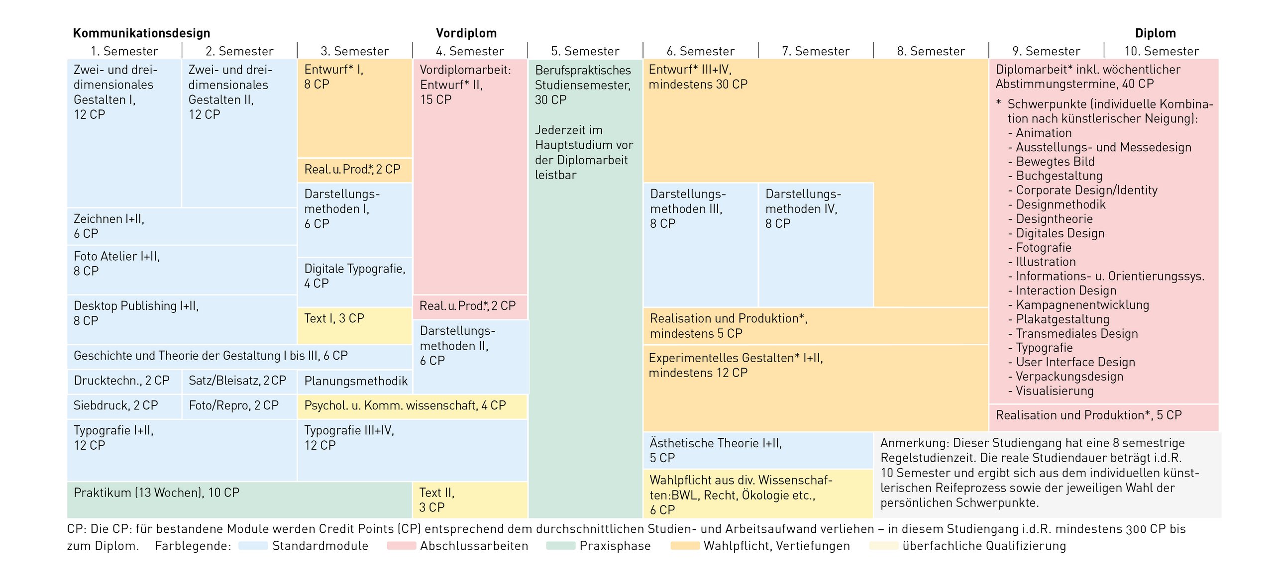 Tabelle Modul_Kommunikations-Design_Diplom__FH