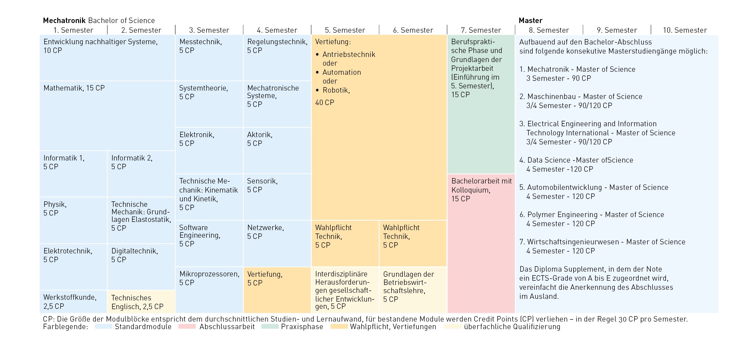 Die Modulblöcke für Mechatronik (Bachelor) vom 1. bis zum 7. Semester und die Anzahl der Credit Points für bestandene Module