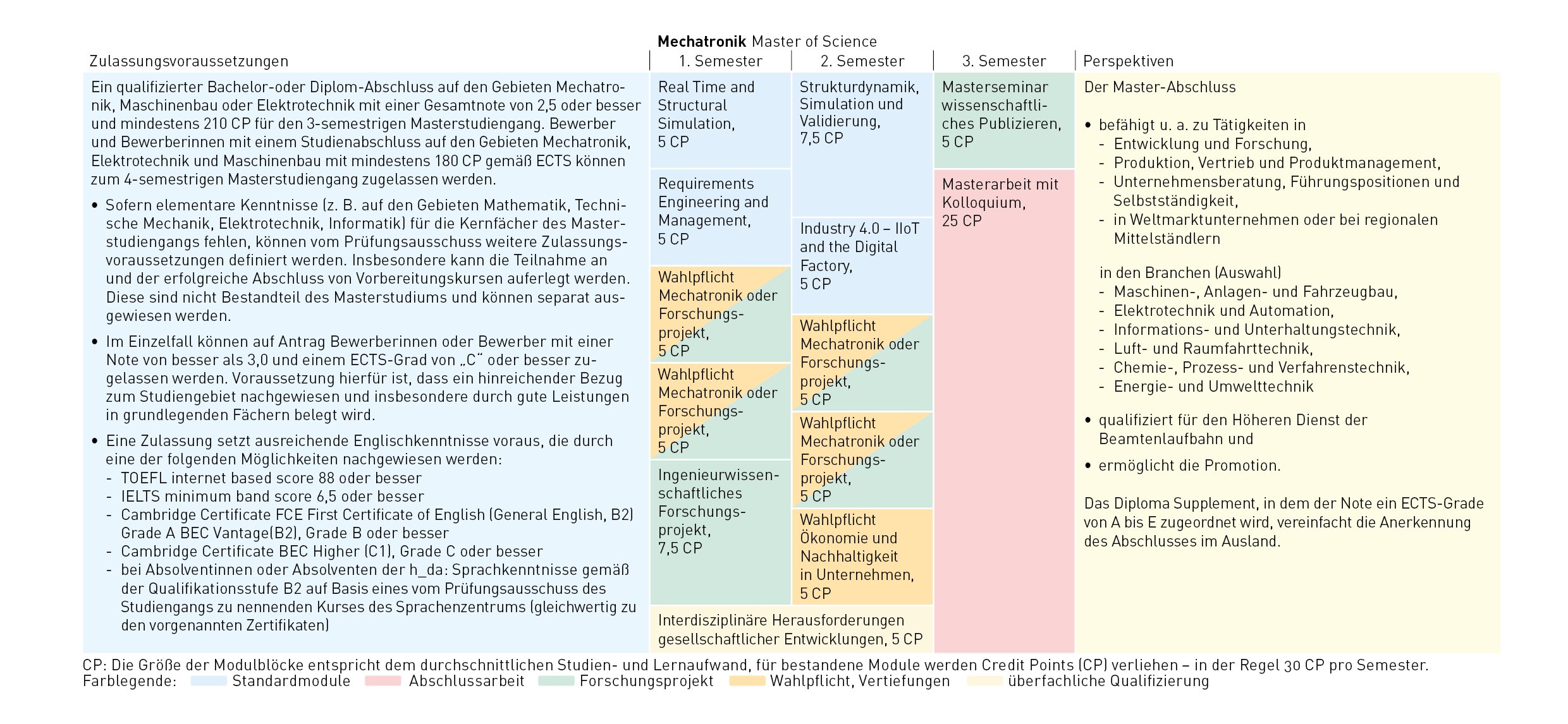 Die Modulblöcke für Mechatronik (Master) vom 1. bis zum 3. Semester und die Anzahl der Credit Points für bestandene Module