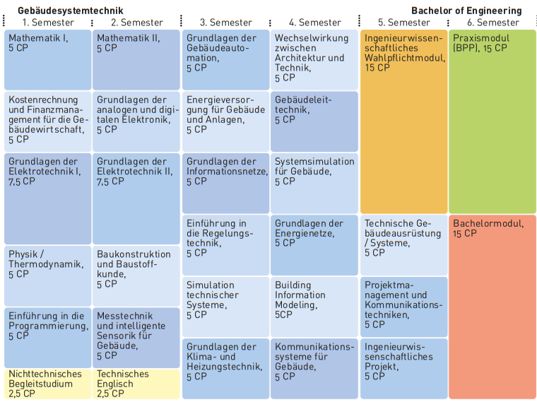 Modulübersicht Gebäudesystemtechnik