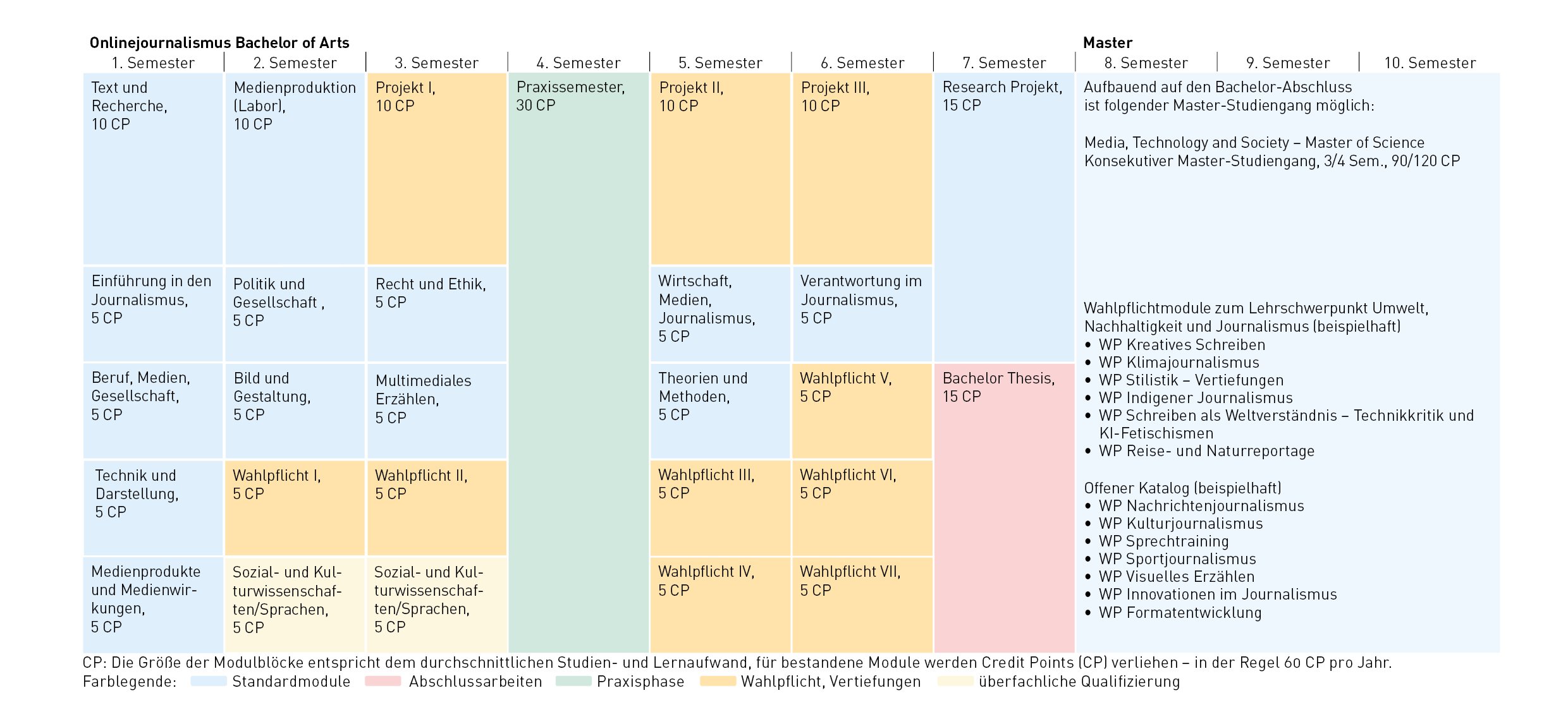 Tabelle Modul_Online-Journalismus_B_A