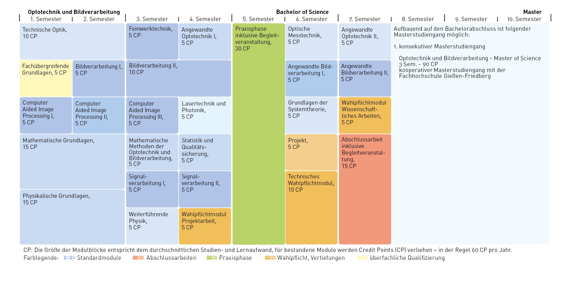 Tabelle Modul_Optotechnik_und_Bildverarbeitung_B.Sc