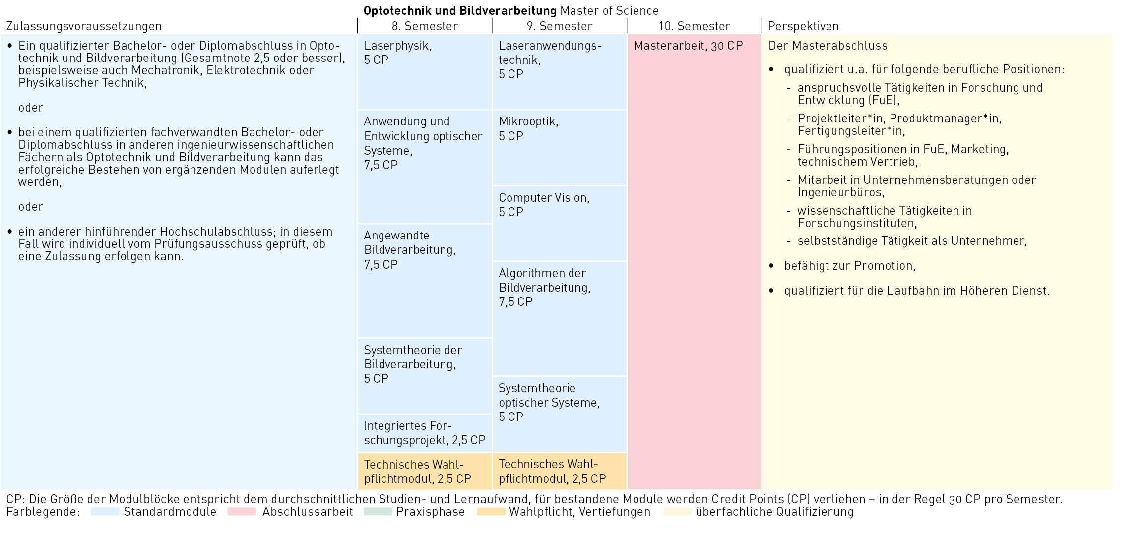Tabelle Modul_Optotechnik_und_Bildverarbeitung_M.Sc