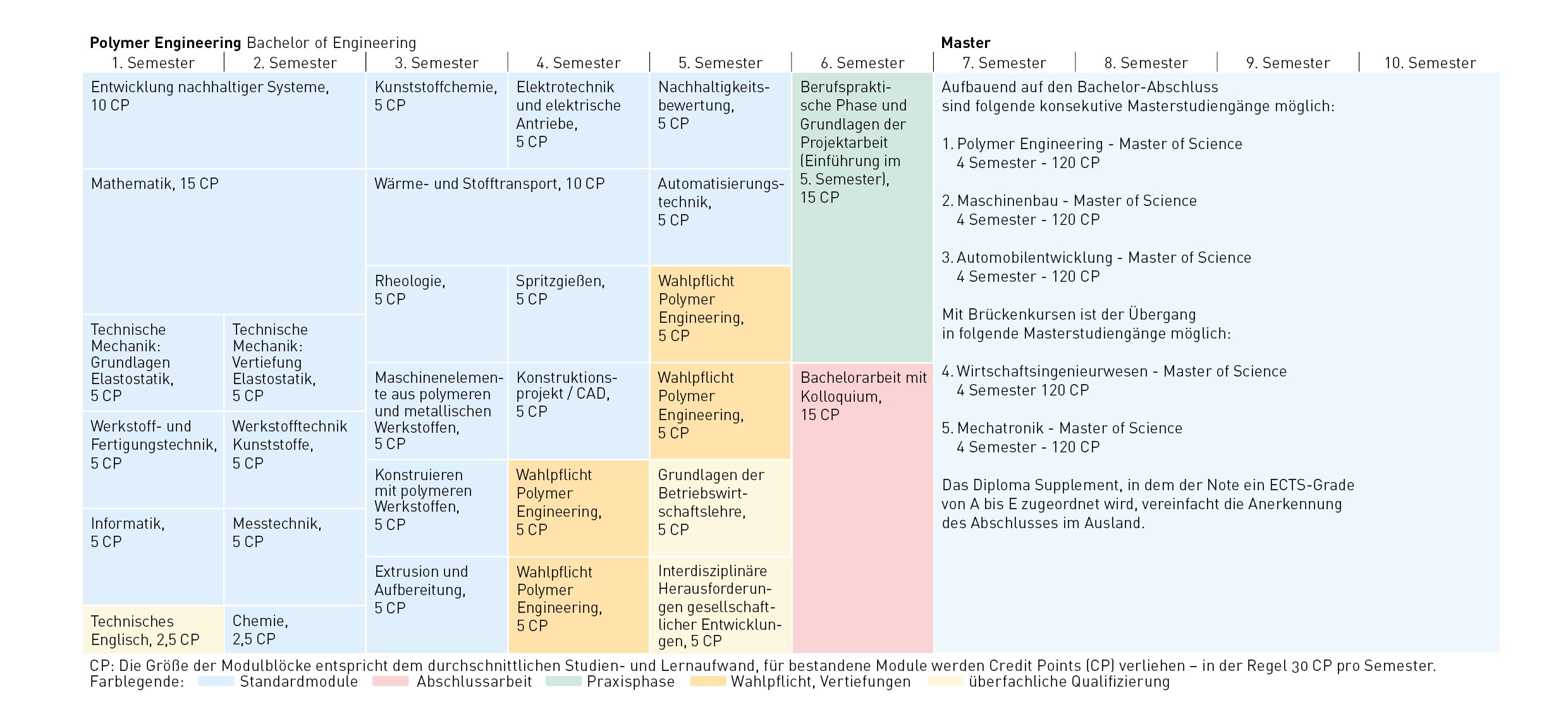 Die Modulblöcke für Polymer Engineering (Bachelor) vom 1. bis zum 6. Semester und die Anzahl der Credit Points für bestandene Module