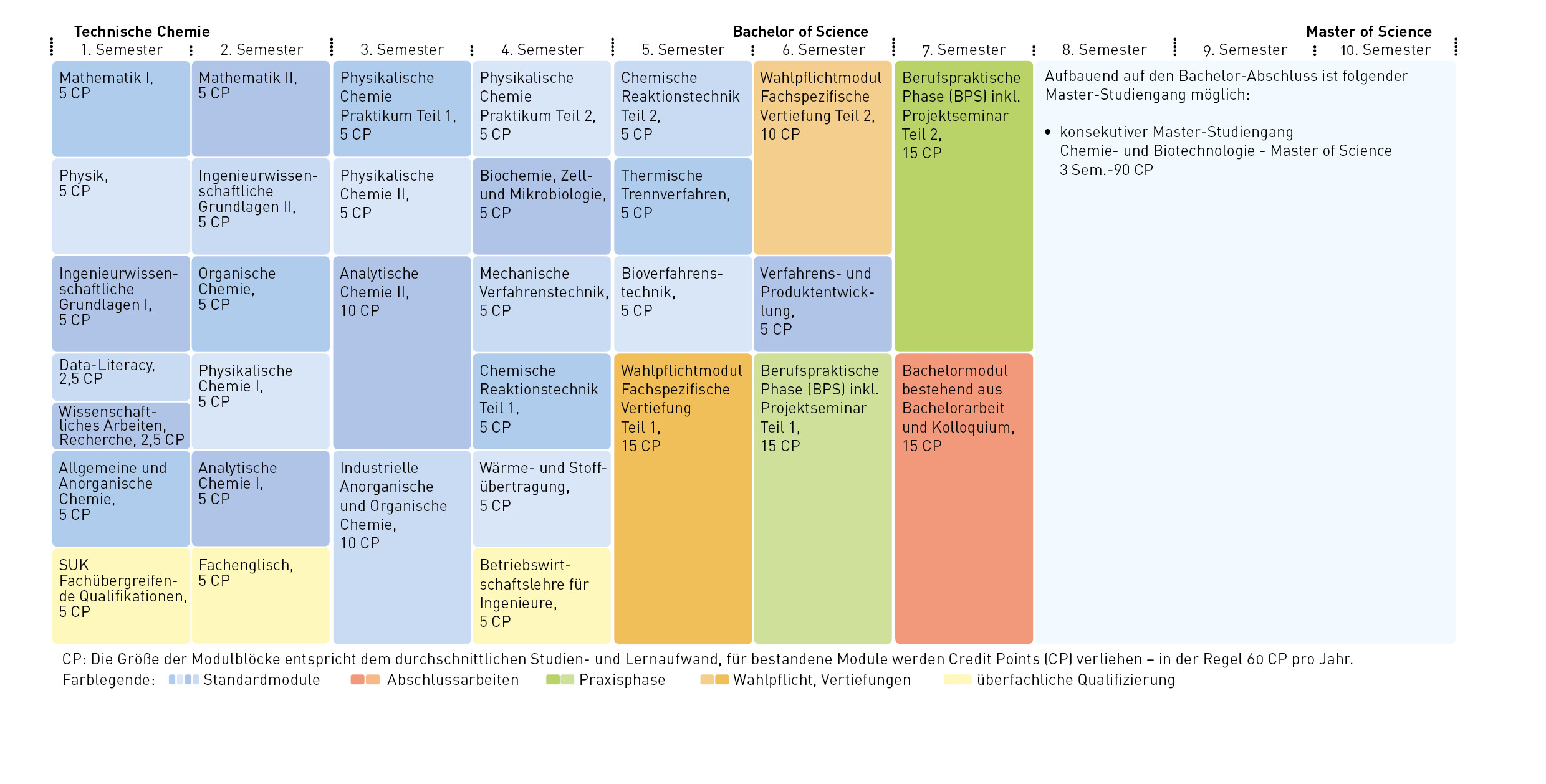 Die Modulblöcke für Technische Chemie Bachelor of Science vom 1. bis zum 7. Semester und die Anzahl der Credit Points für bestandene Module