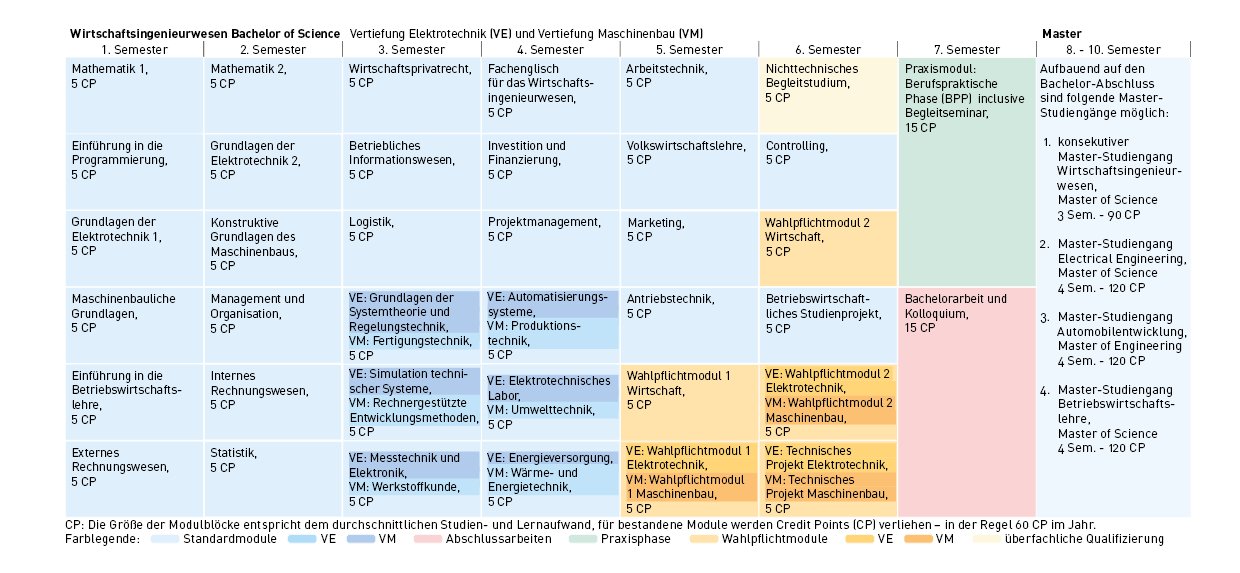 Tabelle Modul_Wirtschaftsingenieurwesen_B.Sc