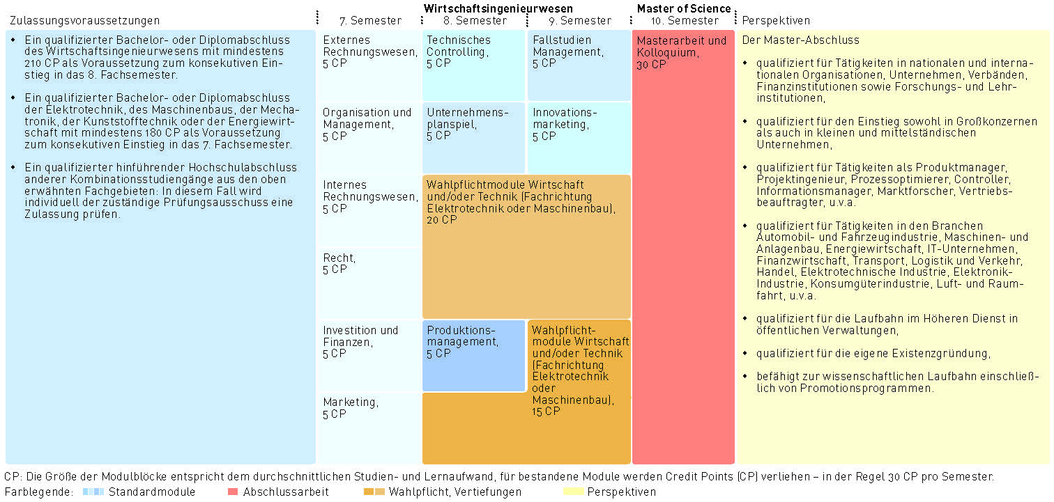 Tabelle Modul_Wirtschaftsingenieurwesen_M.A.