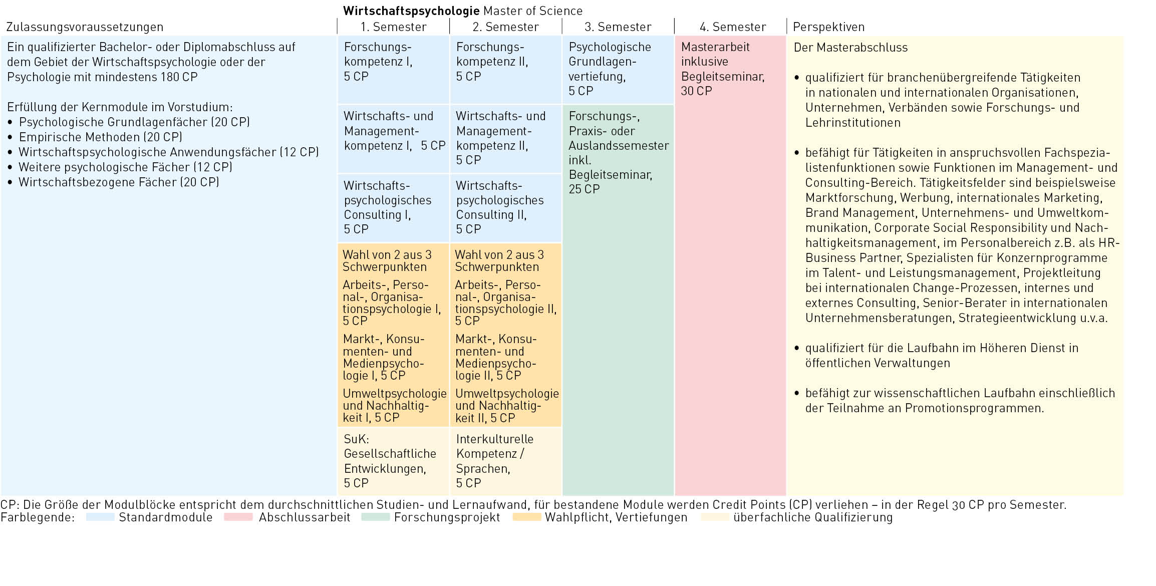Die Modulblöcke für Wirtschaftspsychologie Master of Science vom 7. bis zum 10. Semester und die Anzahl der Credit Points für bestandene Module