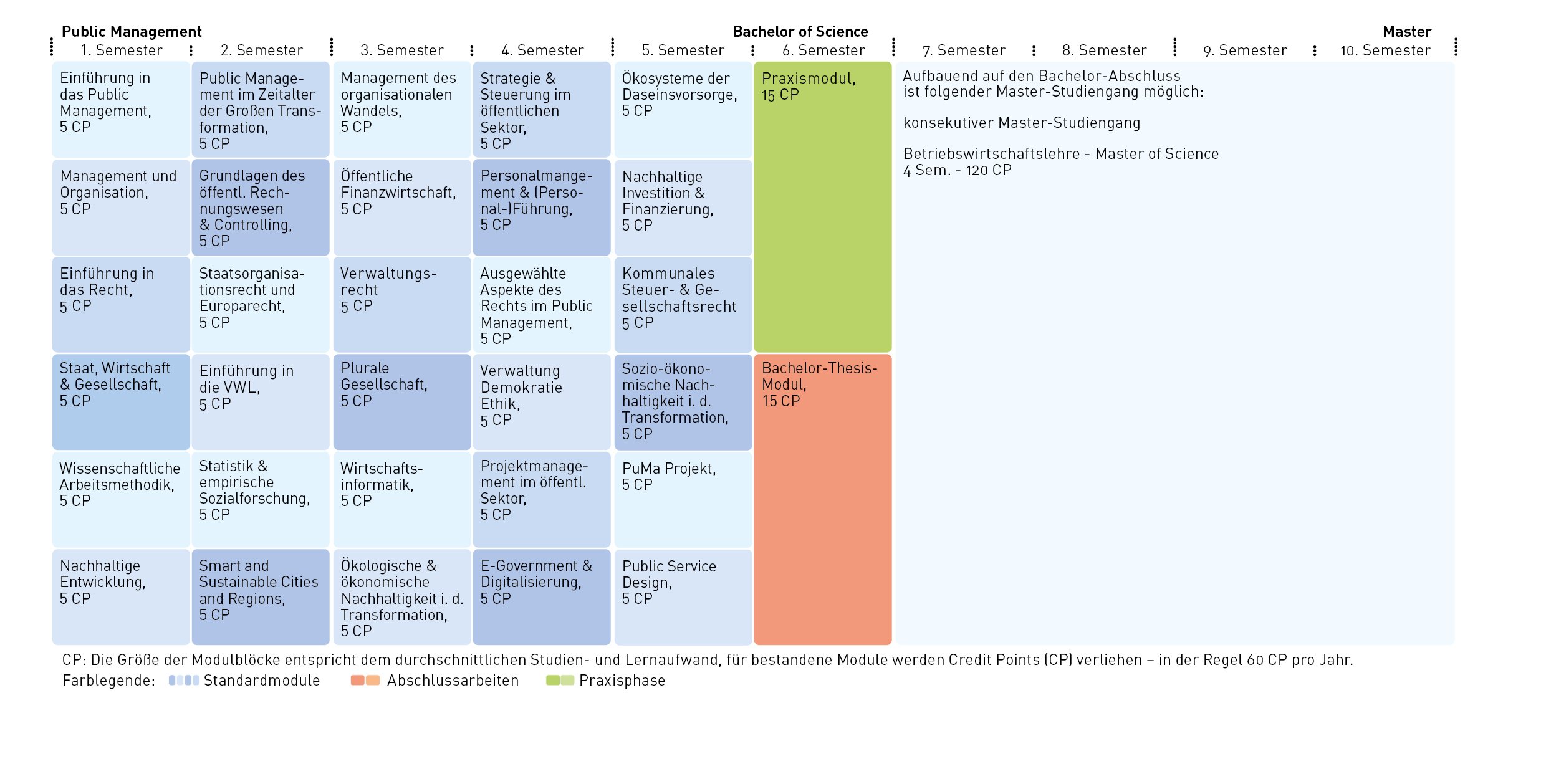 Die Modulblöcke für Public Management Bachelor of Science vom 1. bis zum 6. Semester und die Anzahl der Credit Points für bestandene Module
